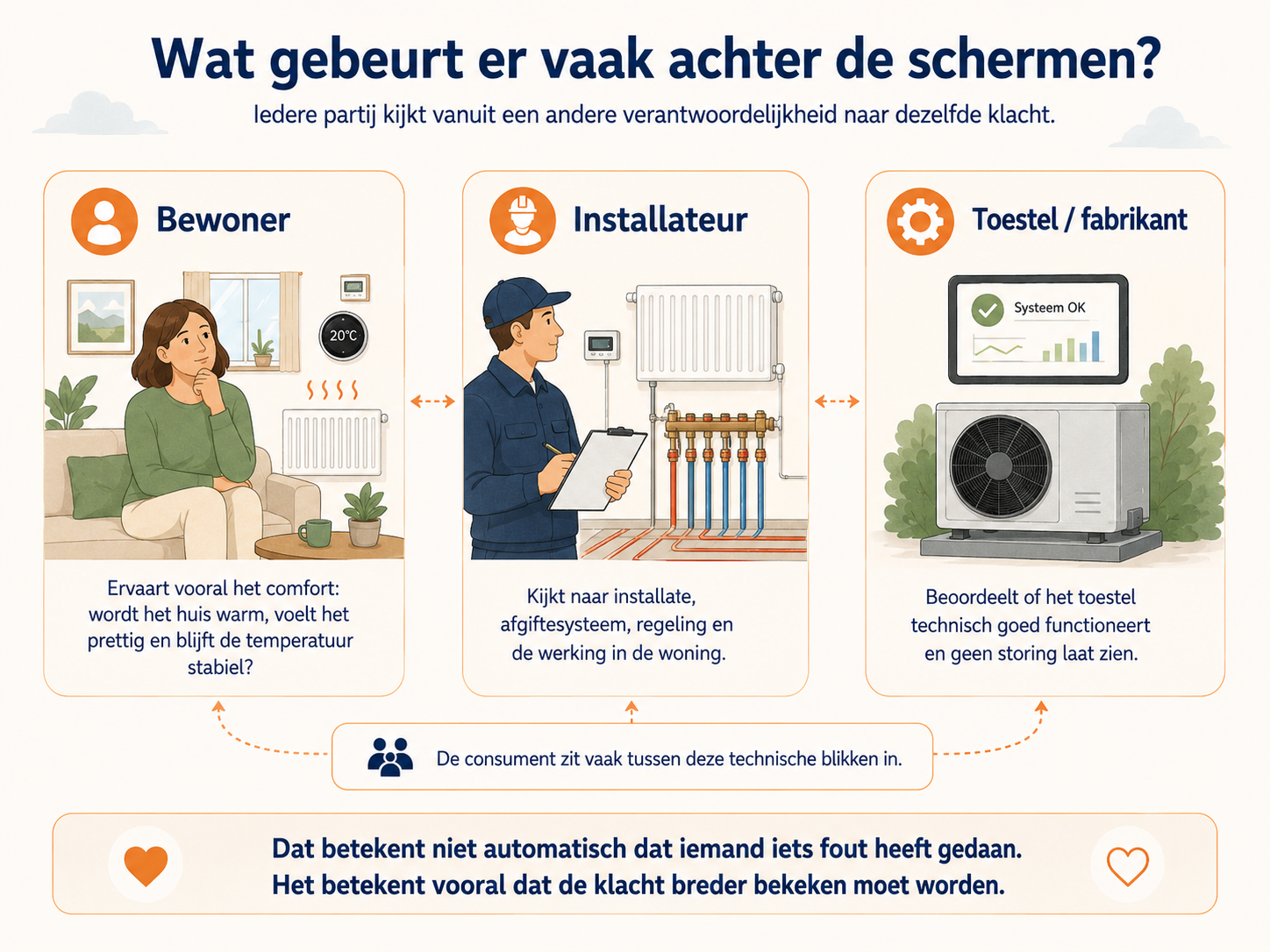 Comfortklachten kunnen ontstaan door de samenwerking van woning, warmtebron en waterstroming