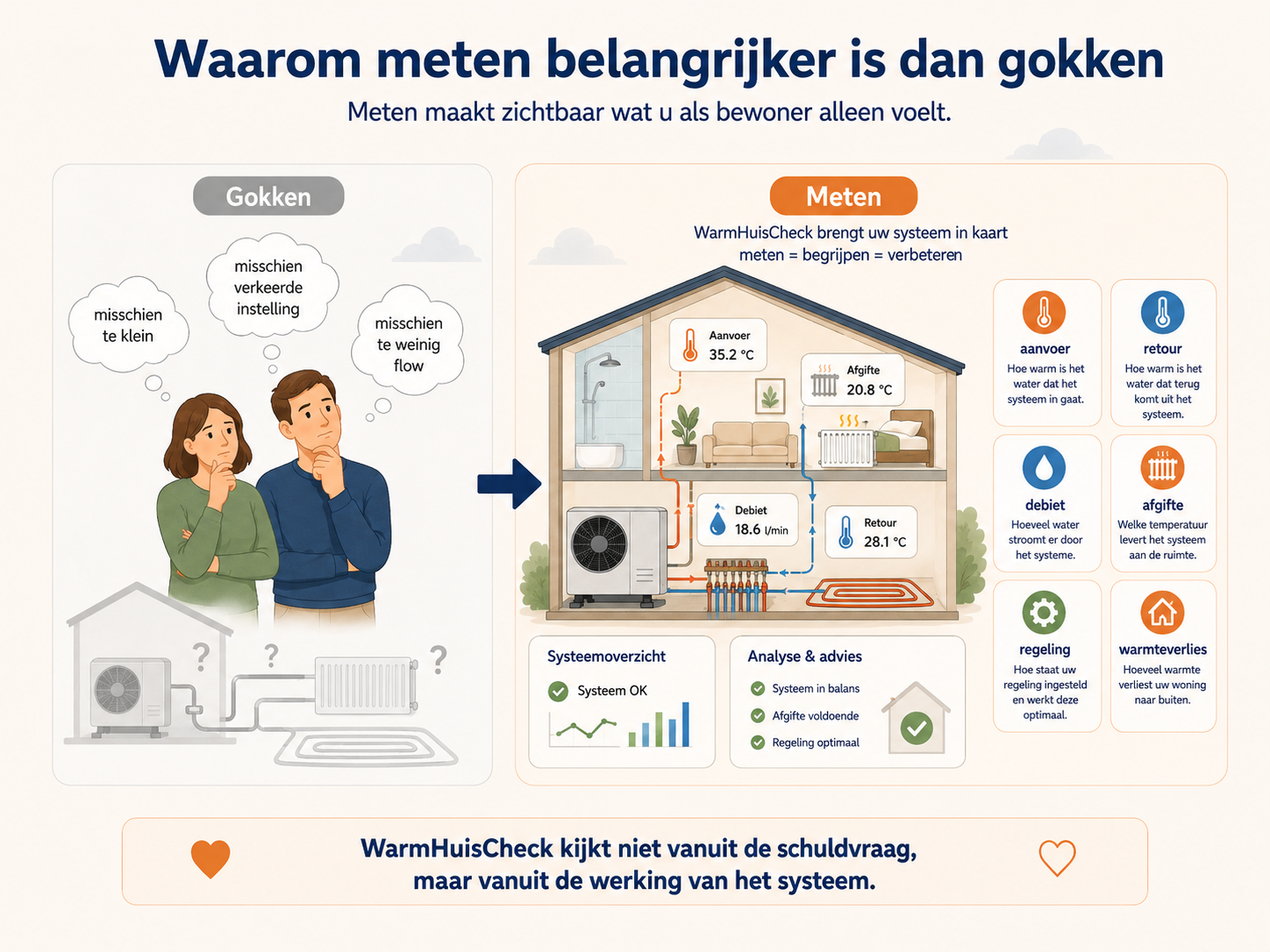 Meten helpt zichtbaar maken waardoor comfortklachten in het verwarmingssysteem ontstaan
