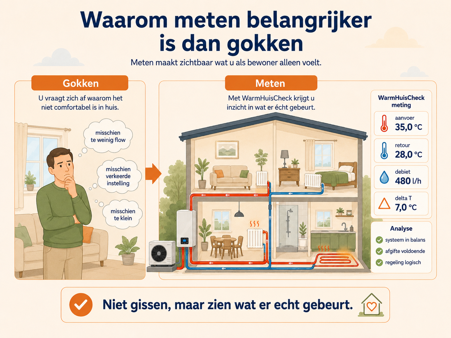 Meten maakt zichtbaar of warm water goed door radiatoren en vloerverwarming wordt verdeeld